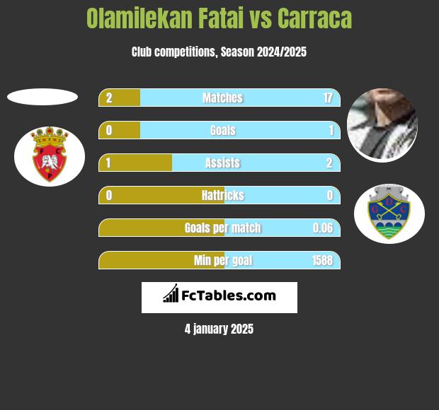 Olamilekan Fatai vs Carraca h2h player stats