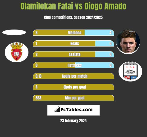 Olamilekan Fatai vs Diogo Amado h2h player stats