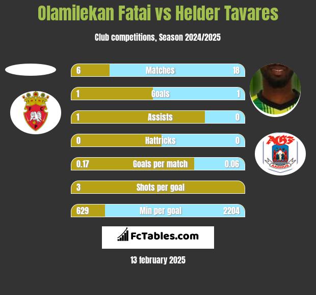 Olamilekan Fatai vs Helder Tavares h2h player stats