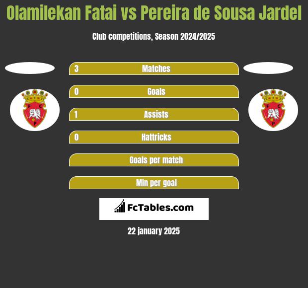 Olamilekan Fatai vs Pereira de Sousa Jardel h2h player stats