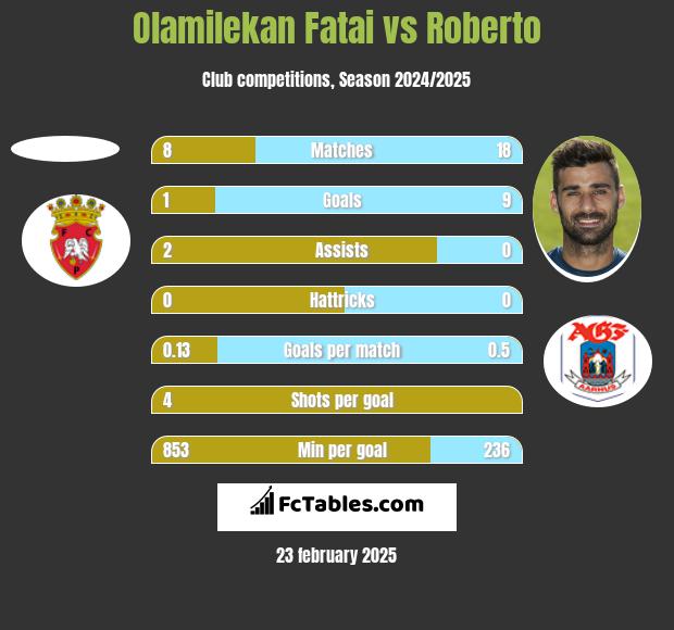 Olamilekan Fatai vs Roberto h2h player stats