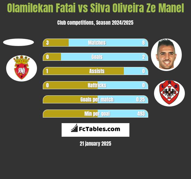 Olamilekan Fatai vs Silva Oliveira Ze Manel h2h player stats