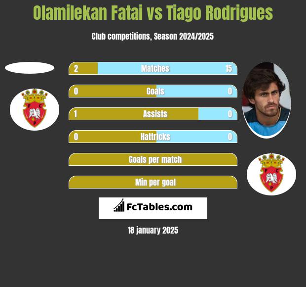 Olamilekan Fatai vs Tiago Rodrigues h2h player stats