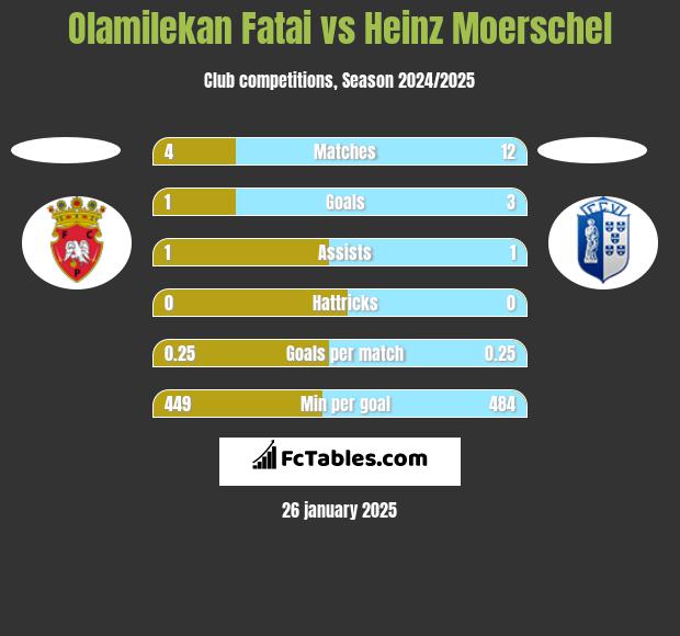 Olamilekan Fatai vs Heinz Moerschel h2h player stats