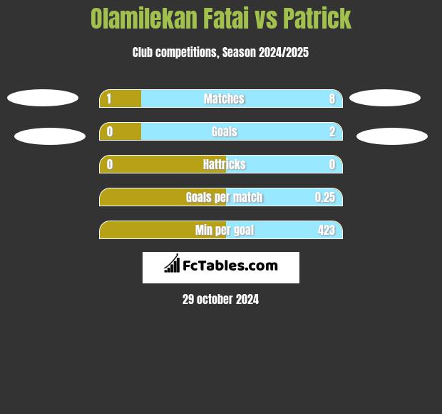 Olamilekan Fatai vs Patrick h2h player stats