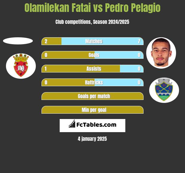 Olamilekan Fatai vs Pedro Pelagio h2h player stats