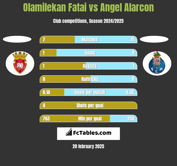 Olamilekan Fatai vs Angel Alarcon h2h player stats