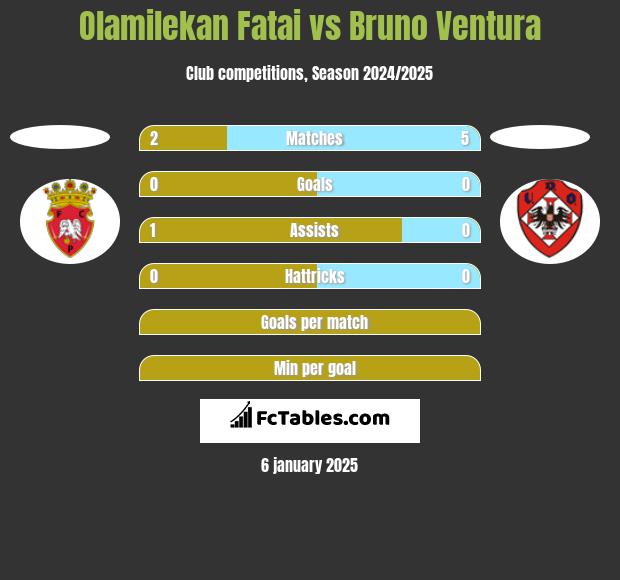 Olamilekan Fatai vs Bruno Ventura h2h player stats