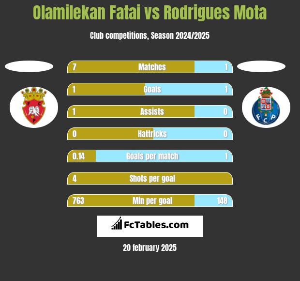 Olamilekan Fatai vs Rodrigues Mota h2h player stats