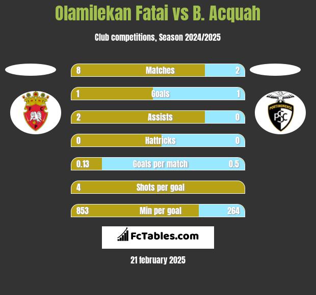 Olamilekan Fatai vs B. Acquah h2h player stats