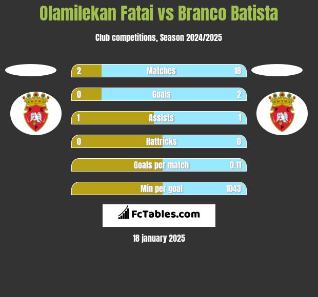 Olamilekan Fatai vs Branco Batista h2h player stats