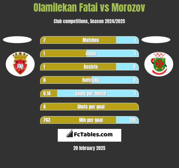 Olamilekan Fatai vs Morozov h2h player stats