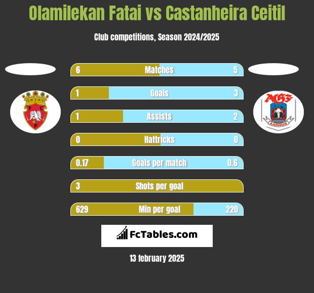 Olamilekan Fatai vs Castanheira Ceitil h2h player stats