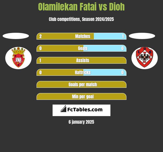 Olamilekan Fatai vs Dioh h2h player stats