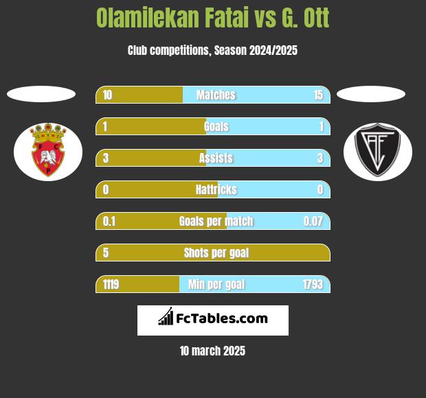 Olamilekan Fatai vs G. Ott h2h player stats