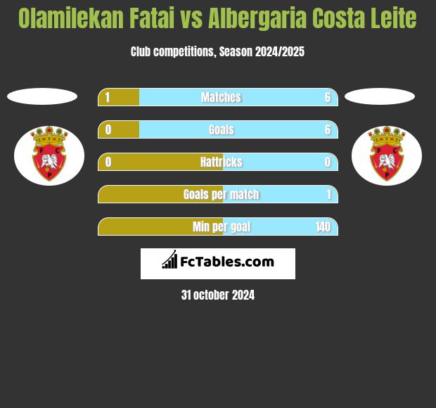 Olamilekan Fatai vs Albergaria Costa Leite h2h player stats