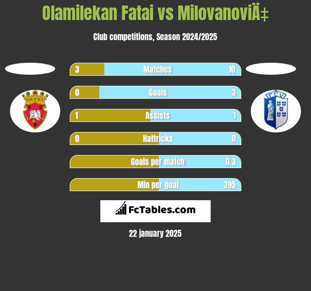 Olamilekan Fatai vs MilovanoviÄ‡ h2h player stats