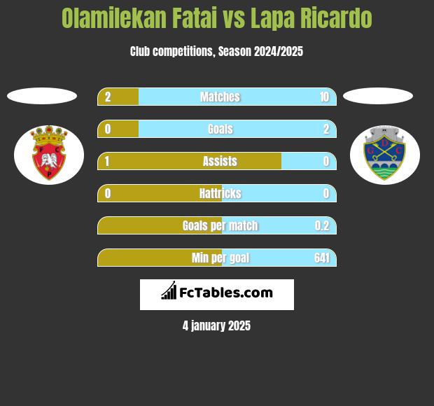 Olamilekan Fatai vs Lapa Ricardo h2h player stats