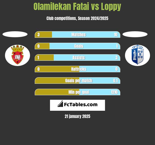 Olamilekan Fatai vs Loppy h2h player stats