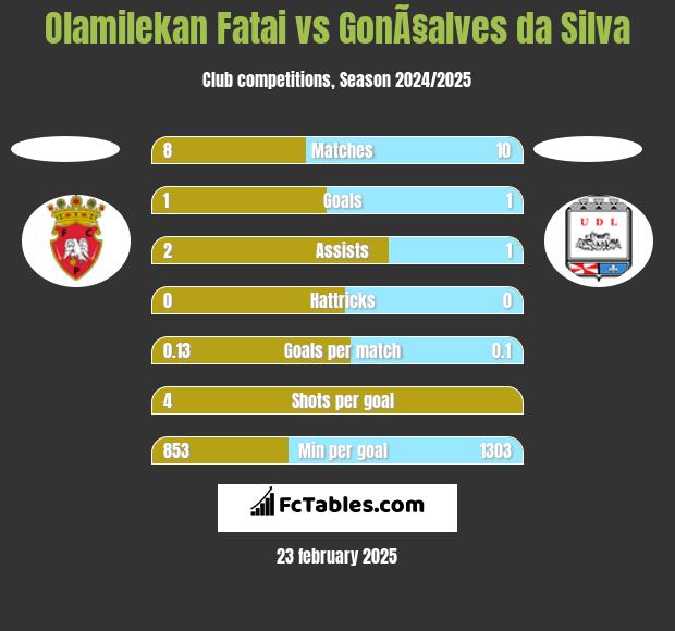 Olamilekan Fatai vs GonÃ§alves da Silva h2h player stats