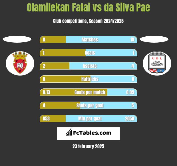 Olamilekan Fatai vs da Silva Pae h2h player stats