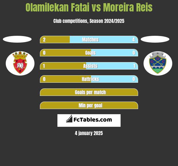 Olamilekan Fatai vs Moreira Reis h2h player stats