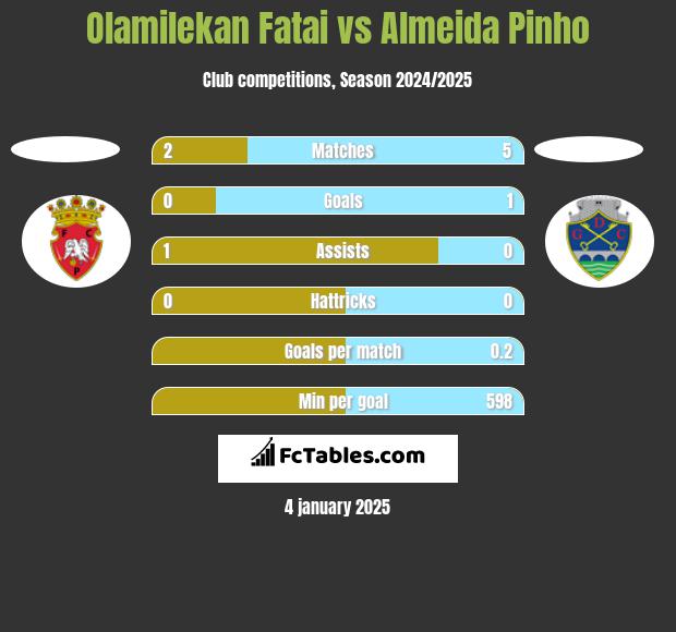 Olamilekan Fatai vs Almeida Pinho h2h player stats