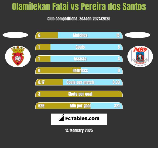 Olamilekan Fatai vs Pereira dos Santos h2h player stats