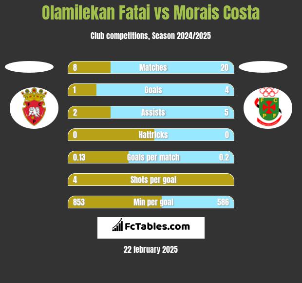 Olamilekan Fatai vs Morais Costa h2h player stats