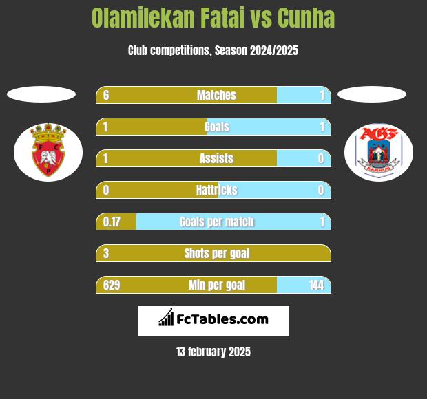 Olamilekan Fatai vs Cunha h2h player stats