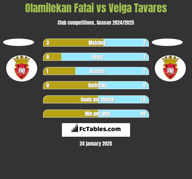 Olamilekan Fatai vs Veiga Tavares h2h player stats