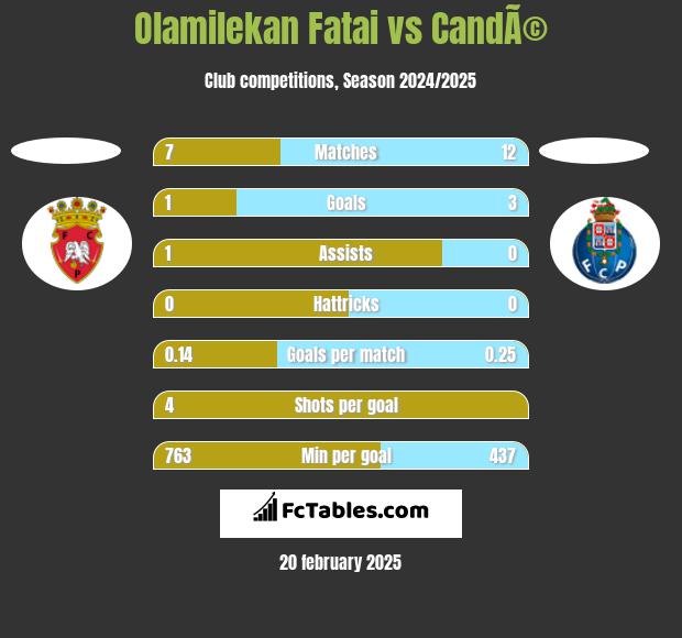 Olamilekan Fatai vs CandÃ© h2h player stats