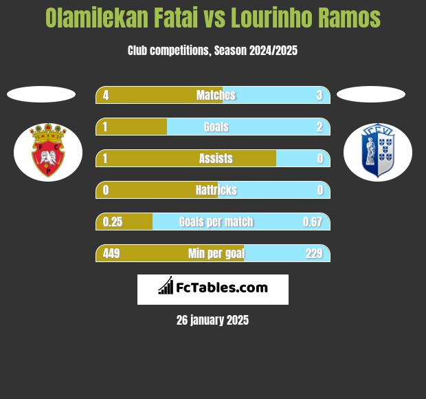 Olamilekan Fatai vs Lourinho Ramos h2h player stats