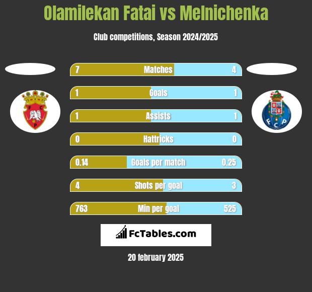 Olamilekan Fatai vs Melnichenka h2h player stats