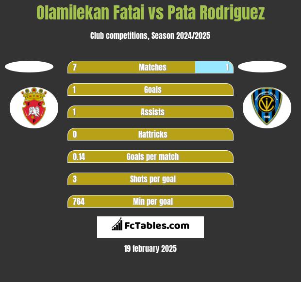 Olamilekan Fatai vs Pata Rodriguez h2h player stats