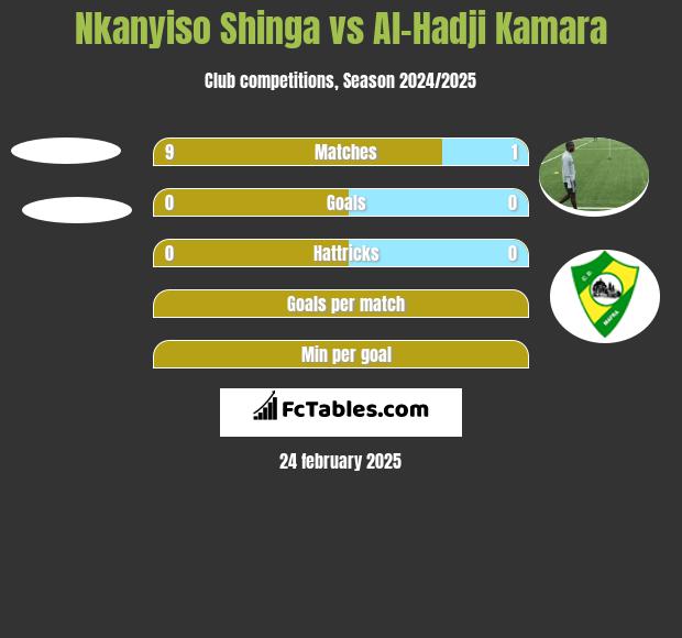 Nkanyiso Shinga vs Al-Hadji Kamara h2h player stats