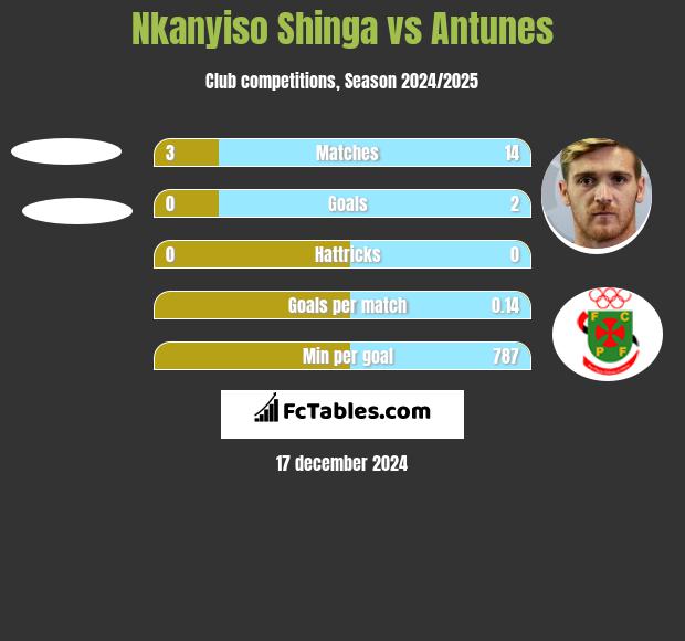 Nkanyiso Shinga vs Antunes h2h player stats