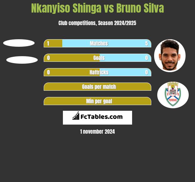 Nkanyiso Shinga vs Bruno Silva h2h player stats