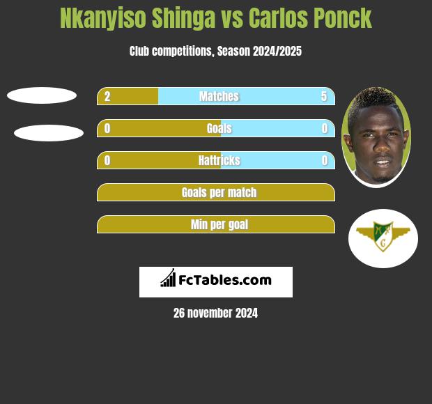 Nkanyiso Shinga vs Carlos Ponck h2h player stats