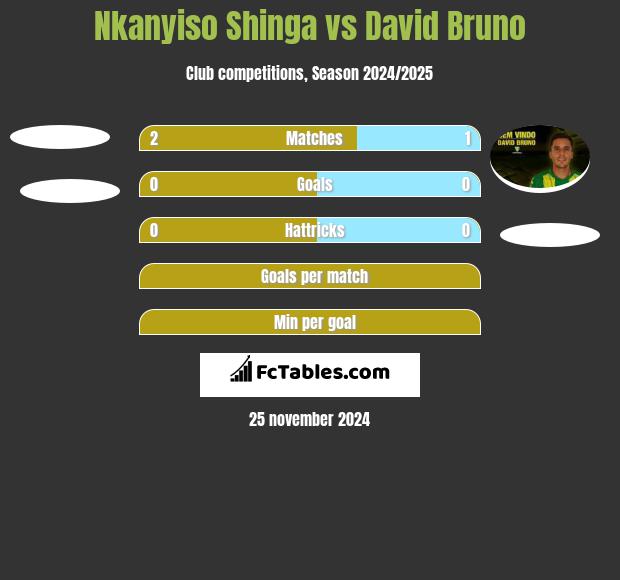 Nkanyiso Shinga vs David Bruno h2h player stats