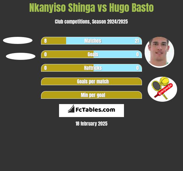 Nkanyiso Shinga vs Hugo Basto h2h player stats