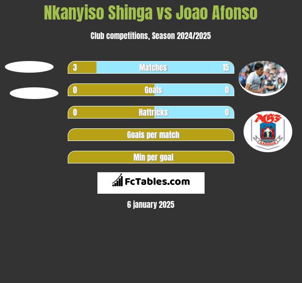 Nkanyiso Shinga vs Joao Afonso h2h player stats