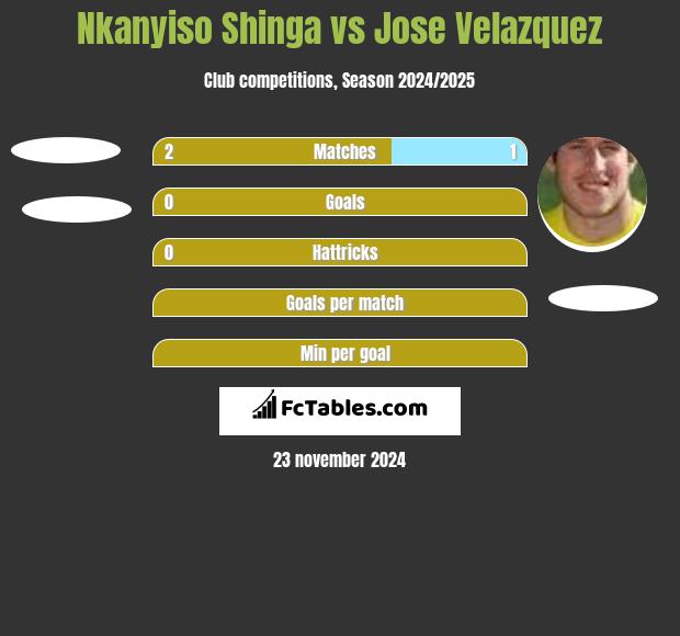 Nkanyiso Shinga vs Jose Velazquez h2h player stats