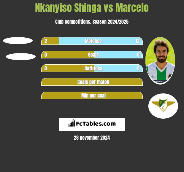 Nkanyiso Shinga vs Marcelo h2h player stats