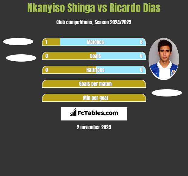 Nkanyiso Shinga vs Ricardo Dias h2h player stats