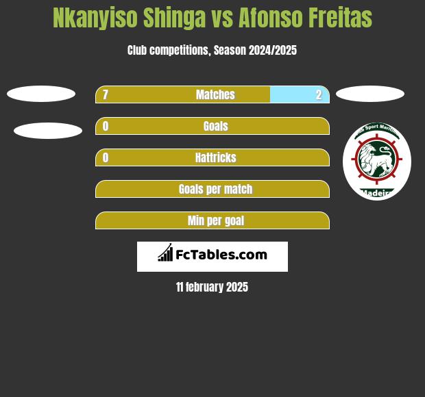 Nkanyiso Shinga vs Afonso Freitas h2h player stats