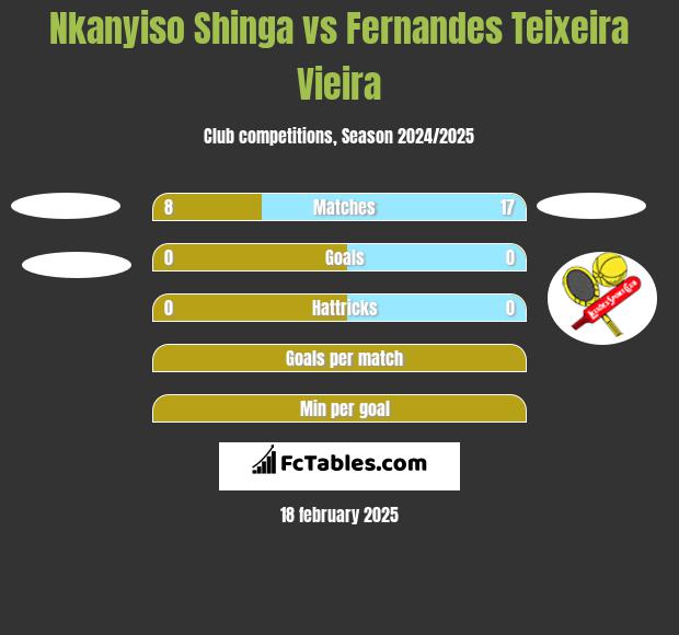 Nkanyiso Shinga vs Fernandes Teixeira Vieira h2h player stats