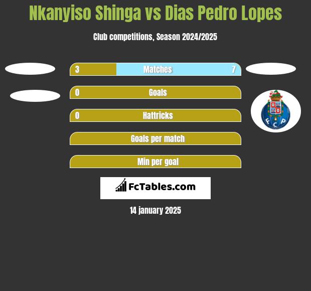 Nkanyiso Shinga vs Dias Pedro Lopes h2h player stats