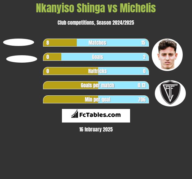 Nkanyiso Shinga vs Michelis h2h player stats