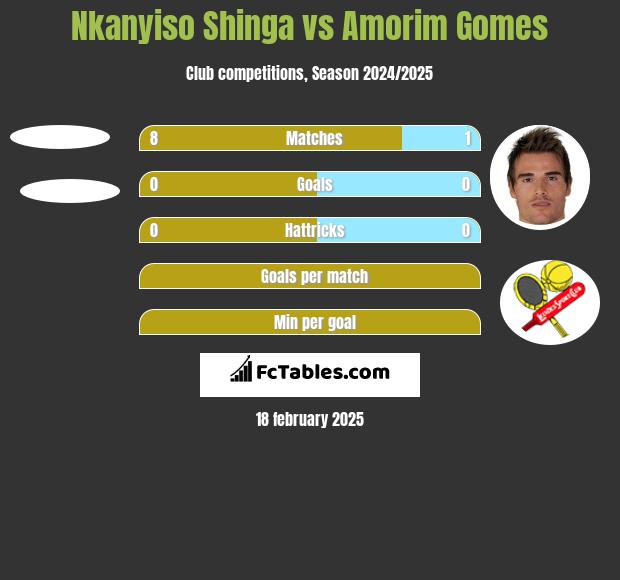 Nkanyiso Shinga vs Amorim Gomes h2h player stats